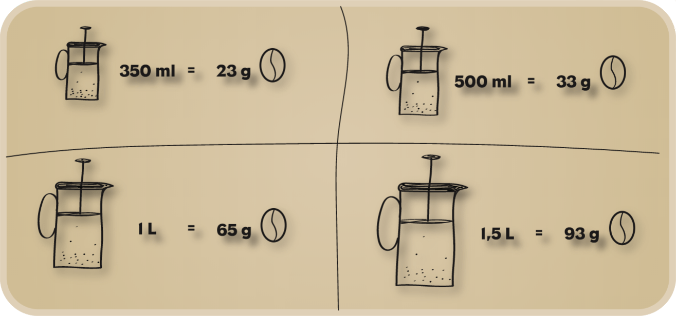 Wie viel Gramm Kaffee auf wie viel Wasser